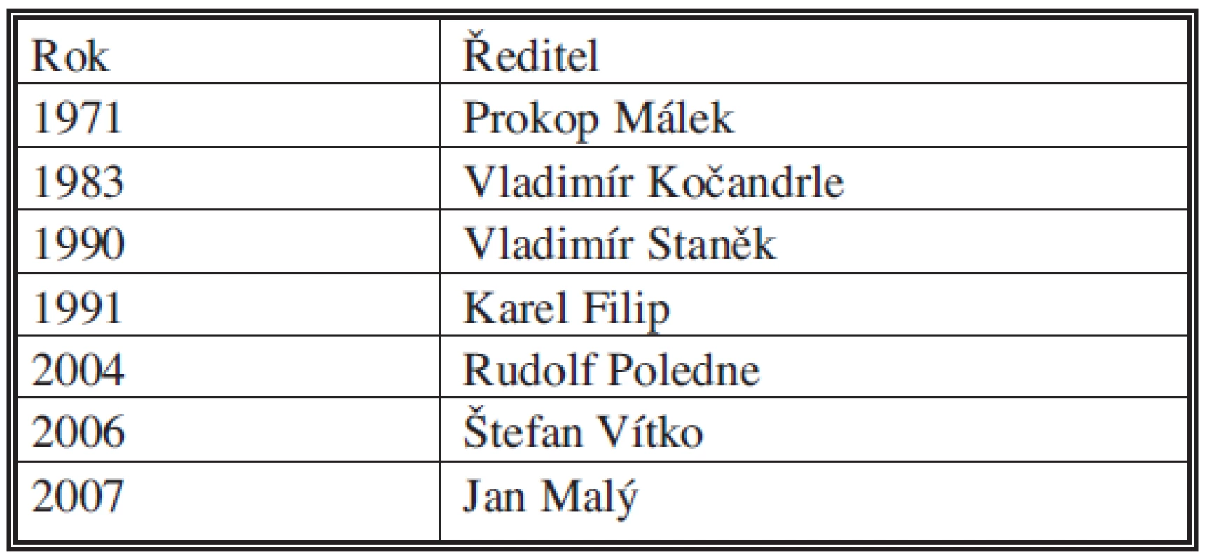 Ředitelé Institutu klinické a experimentální medicíny 1971–2010 (Institut byl zřízen ke dni 1.1. 1971 výnosem Ministerstva zdravotnictví ČSR ze dne 28. 10. 1970)
Tab. 2. Directors of Institute of Clinical and Experimental Medicine 1971–2010