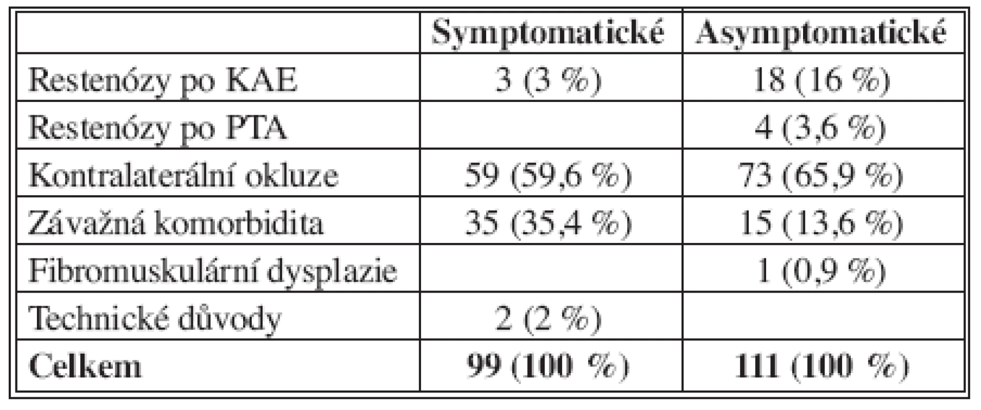 Indikace endovaskulární léčby (n = 210)
Tab. 1. Indications for endovascular management (n = 210)