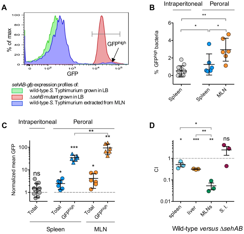 <i>sehAB</i> is highly transcribed in a small population of bacteria upon peroral inoculation.