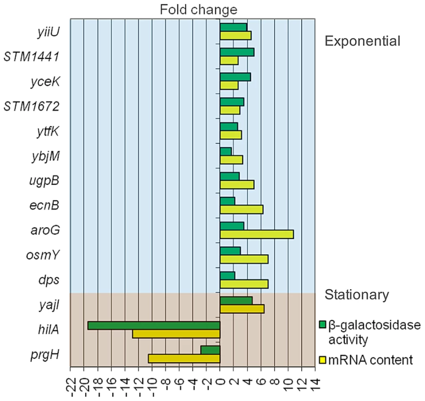 Validation of transcriptomic analysis: comparison of gene expression differences between LB and LB+5% deoxycholate as measured by RNA content (microarray analysis) and activity of <i>lac</i> fusions.