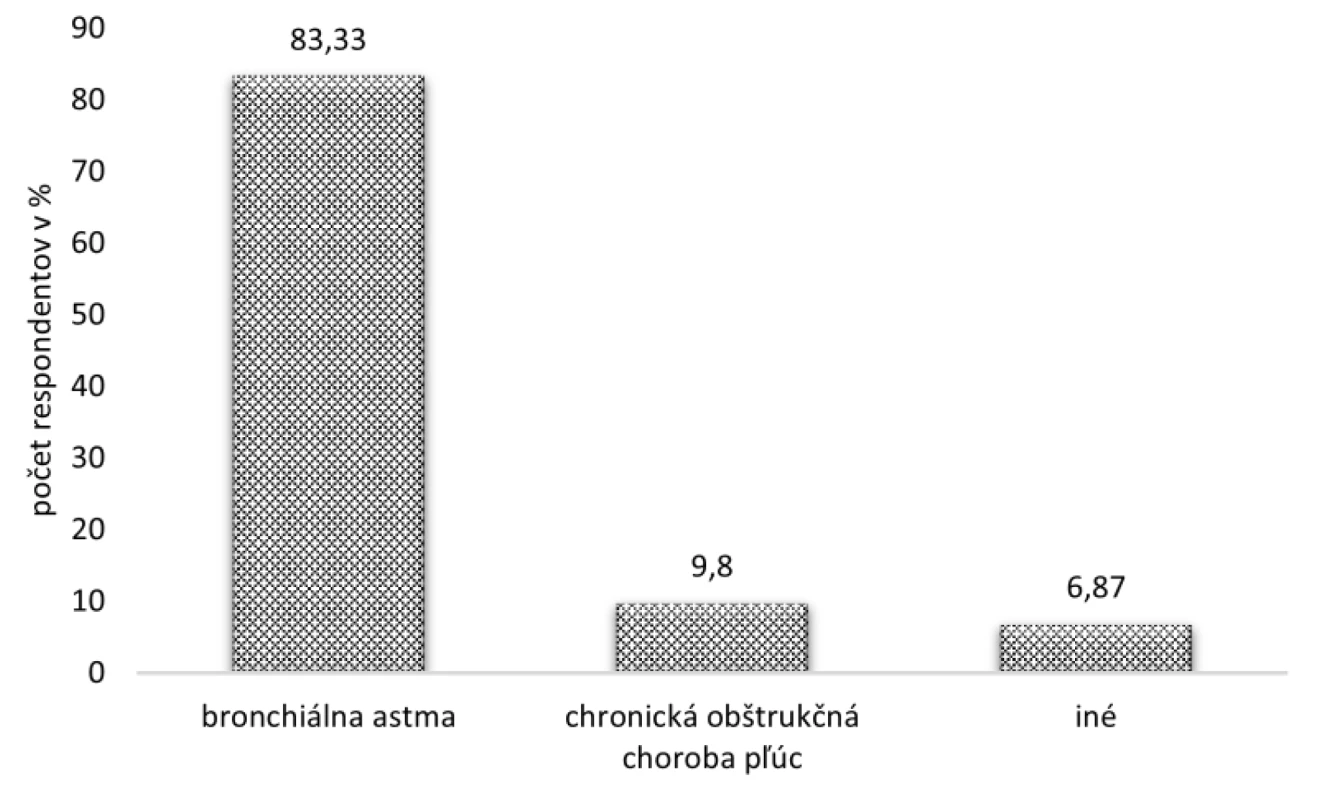 Typ respiračného ochorenia, ktorým trpeli respondenti