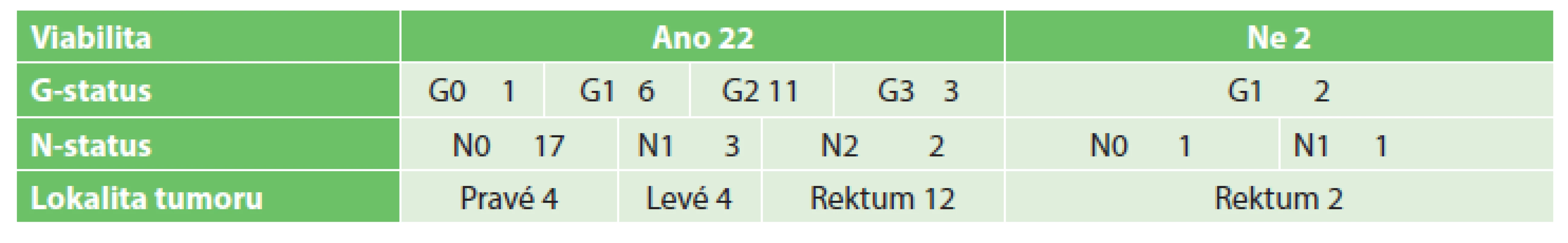 Tumory tlustého střeva
Tab. 6: Colorectal tumors