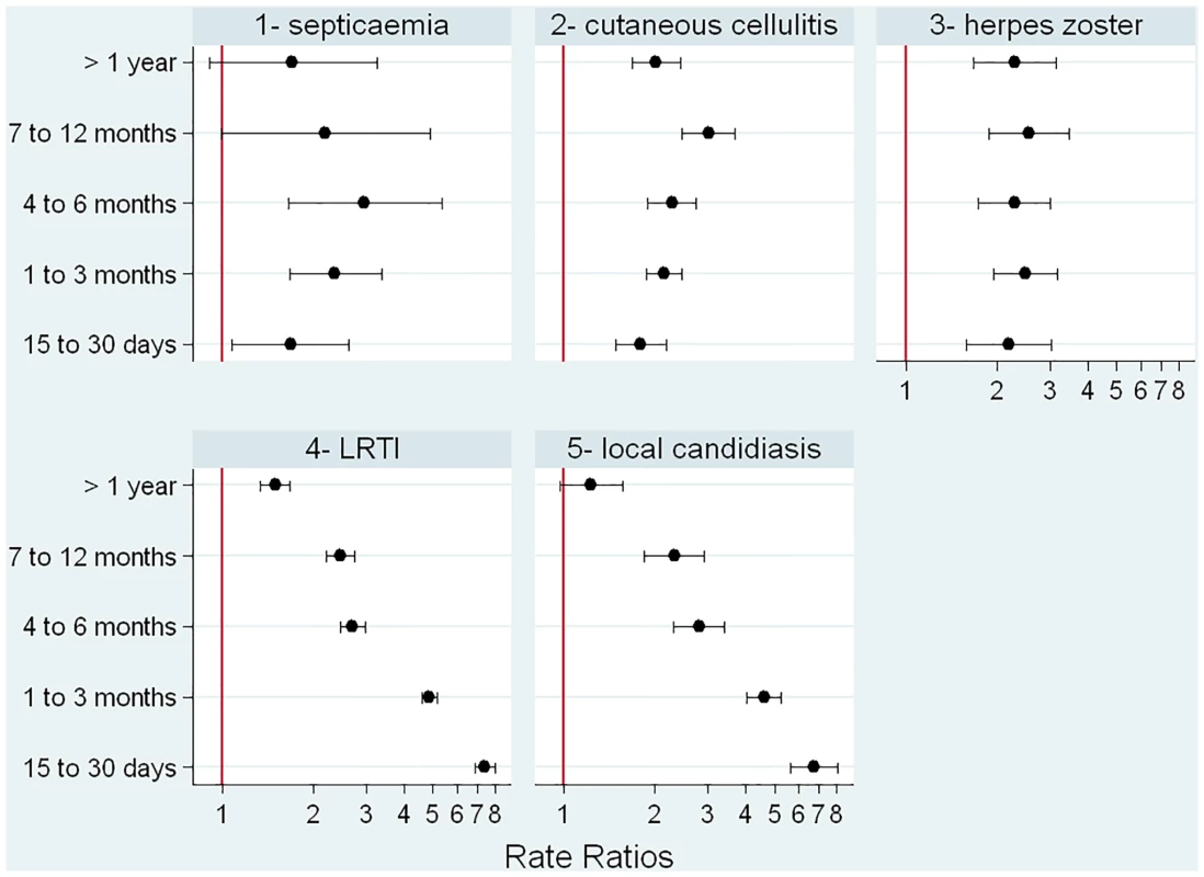 Incidence rate ratios according to duration of glucocorticoid exposure.