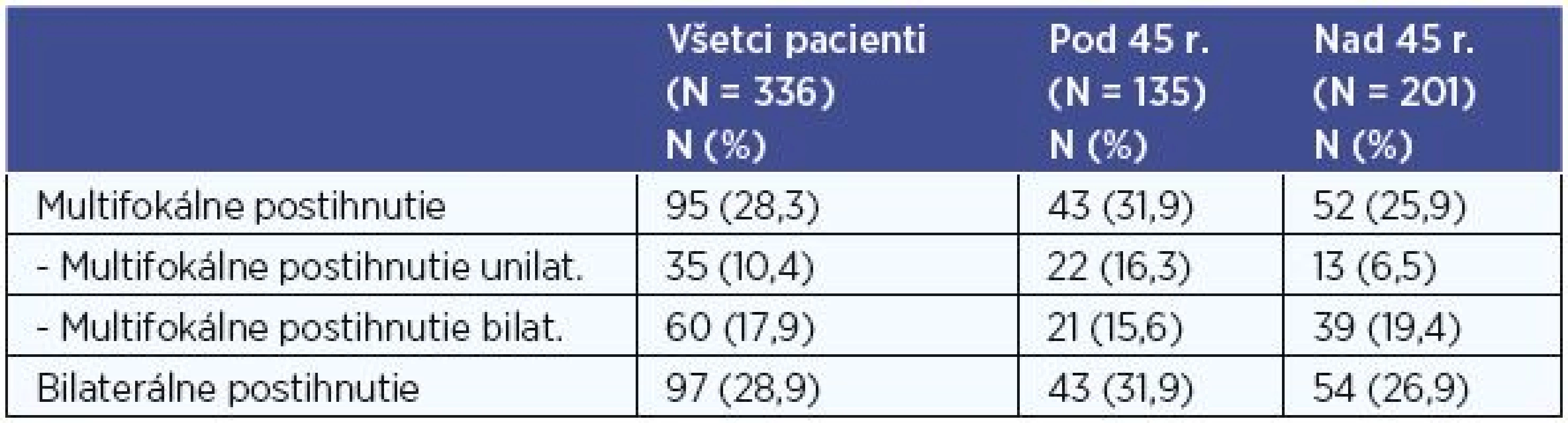 Počty pacientov s multifokálnym postihnutím, bilaterálne postihnutie.