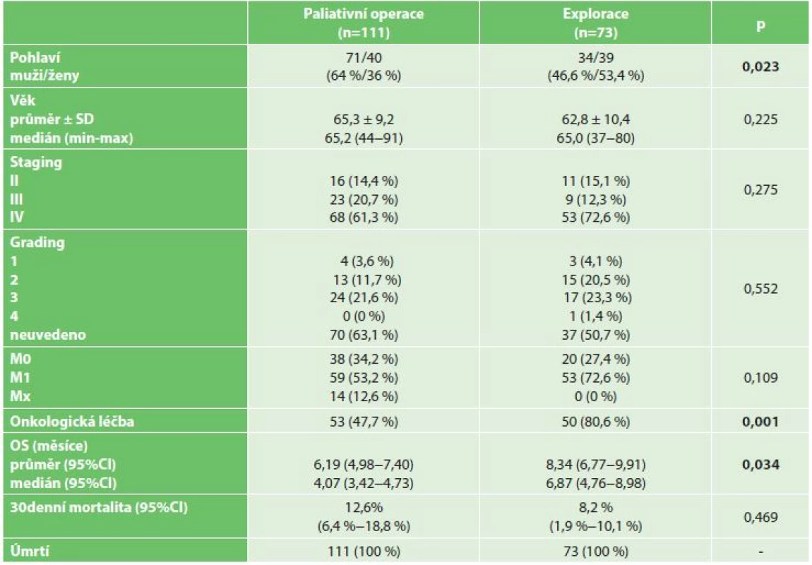 Základní charakteristiky souboru neradikálně operovaných pacientů
Tab. 1: Basic characteristics of the group of non-radically operated patients with PDAC
