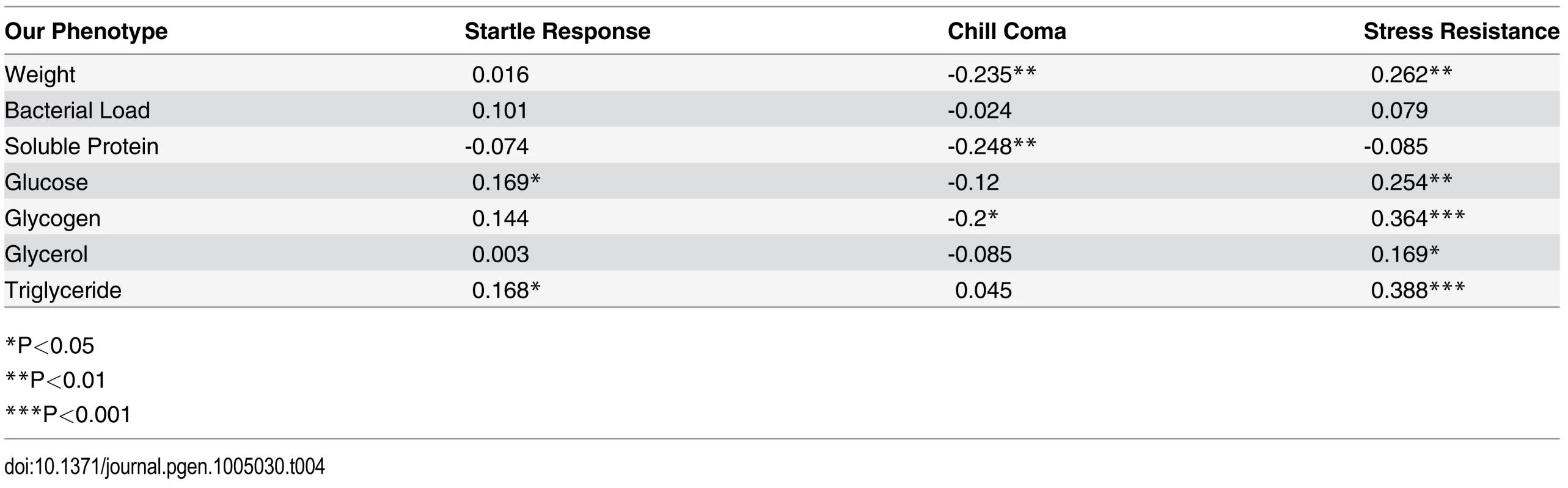 Correlation coefficients <i>(r)</i> of phenotypes measured in this study to those of Mackay <i>et al</i>. (2012) show several significant correlations.