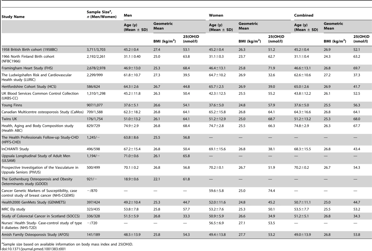 Characteristics of the study cohorts stratified by sex.