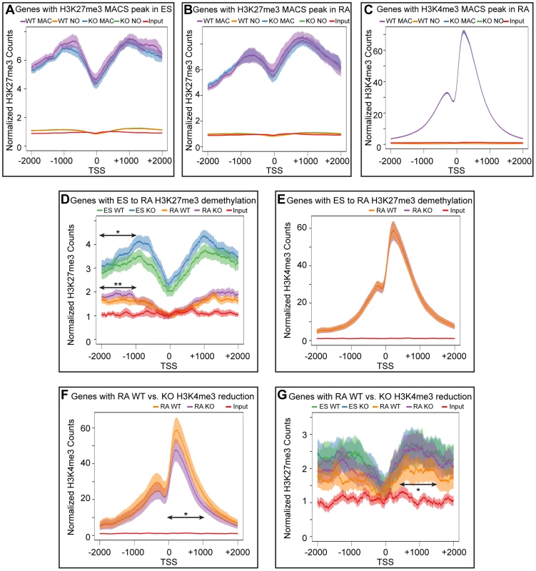 Meta-analysis of H3K27me3 and H3K4me3 distribution across female KDM6 WT and KO promoters.