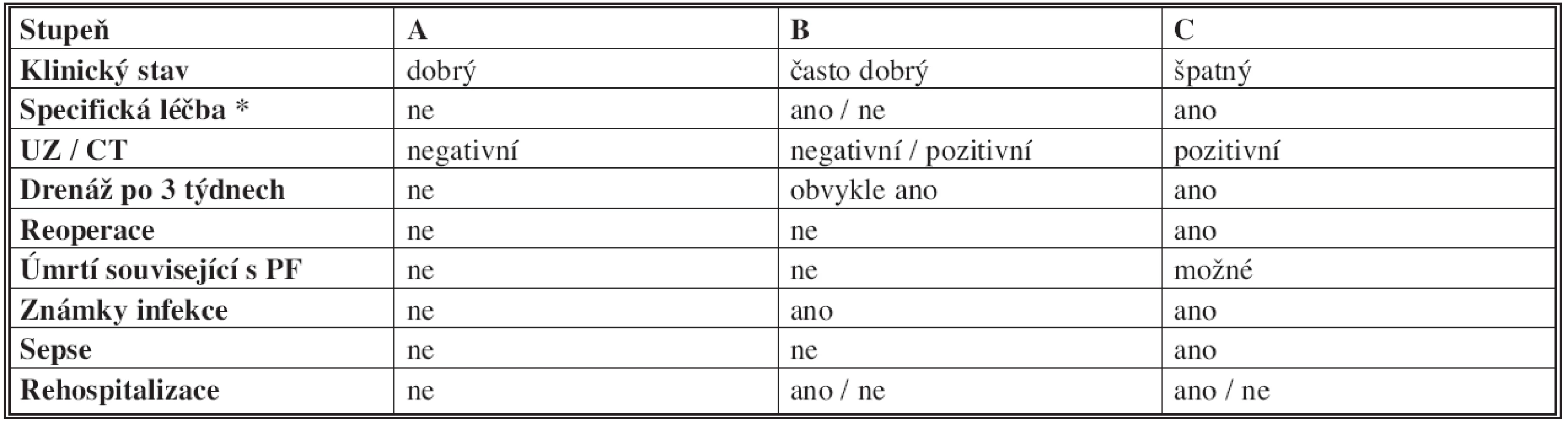 Rozdělení klinické závažnosti pankreatické píštěle podle ISGPF [6]
Tab. 2: The characteristics of clinical severity of pancreatic fistula by ISGPF [6]