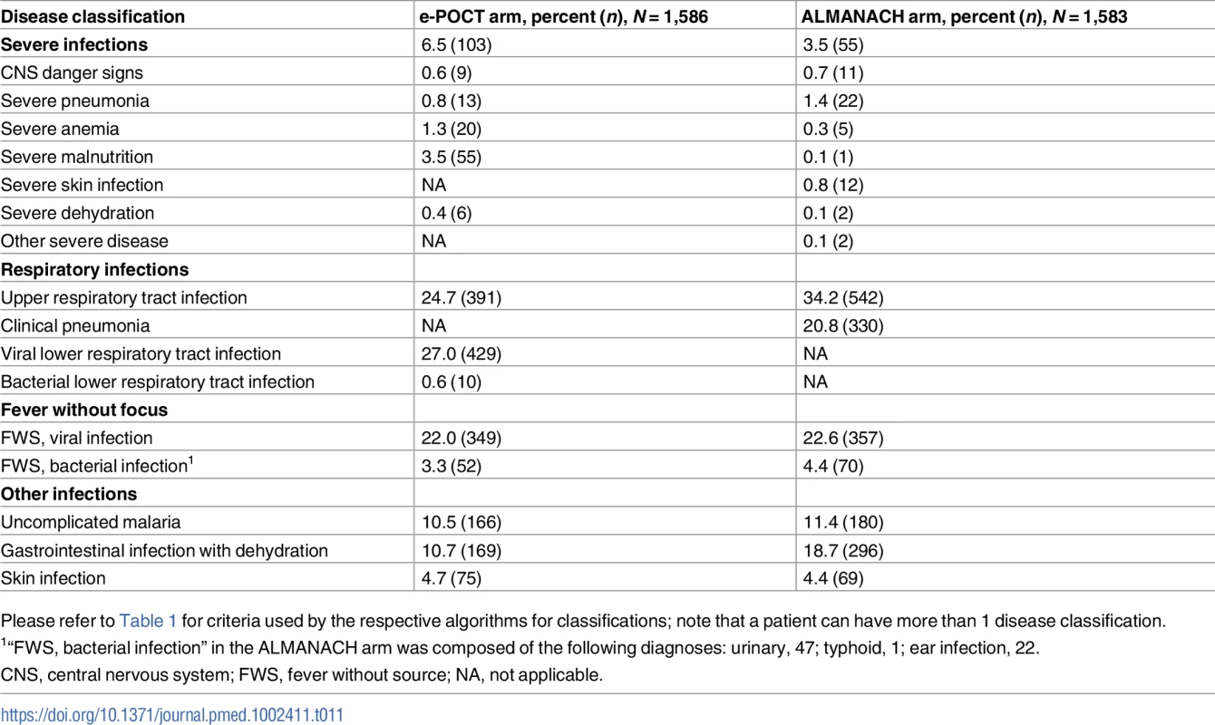 Algorithm disease classifications.