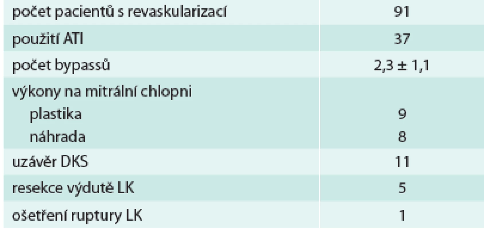 Provedené operace
