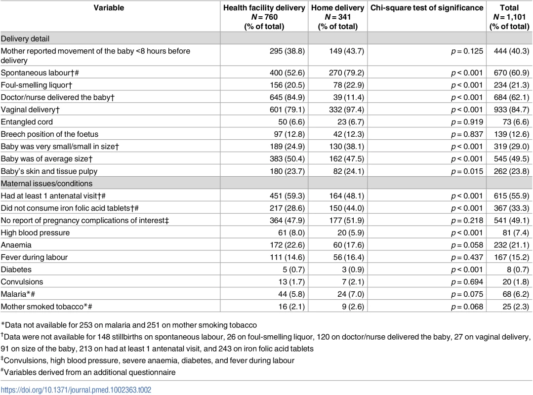 Variation in the distribution of delivery-related variables and associated maternal conditions for stillbirths between January 2011 and March 2014 in the Indian state of Bihar.