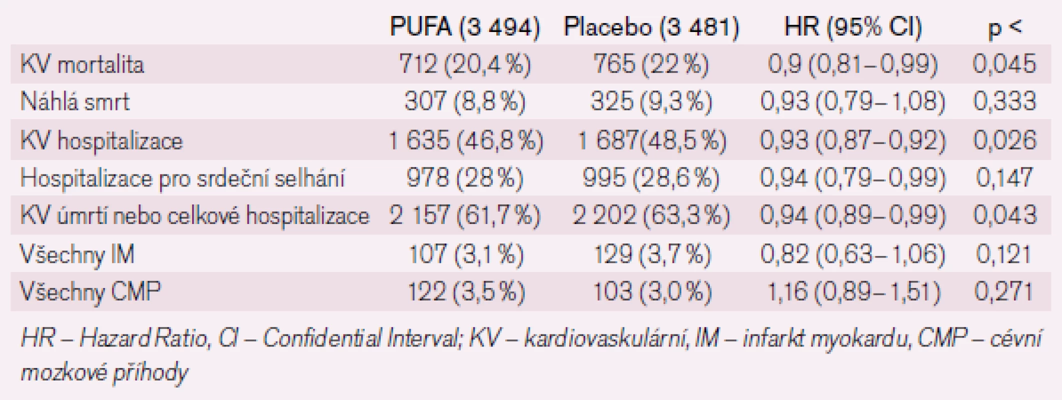 Studie GISSI-HF s PUFA.