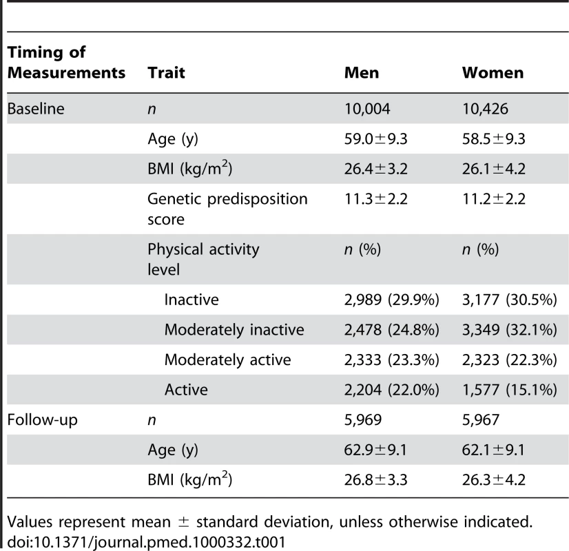 Characteristics of the study samples at baseline and follow-up by sex.