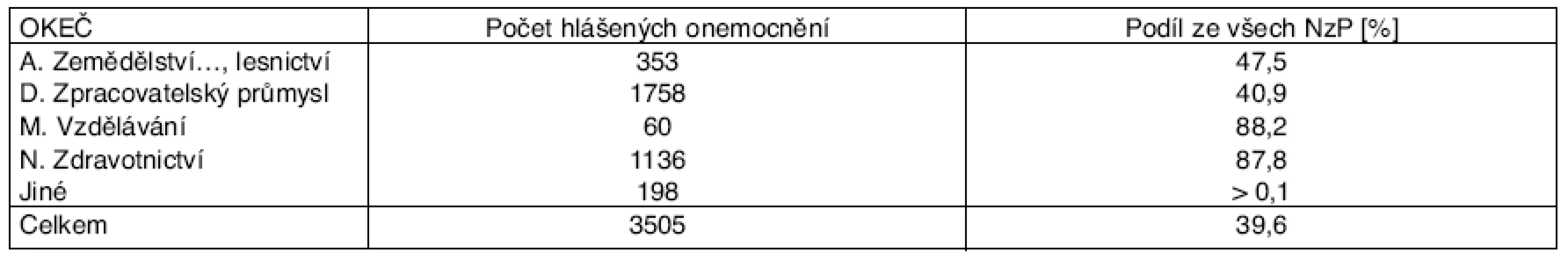 Profesionální onemocnění u žen hlášená v ČR v letech 2001–2006*