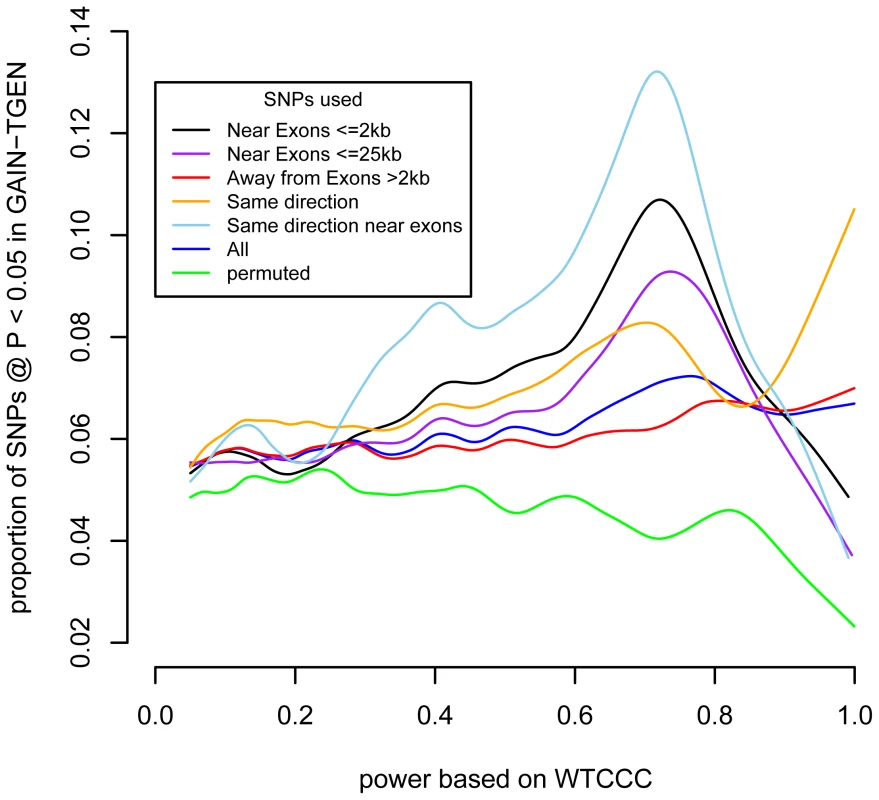 SNPs near exons show a stronger enrichment at P<0.05 as a function of power.