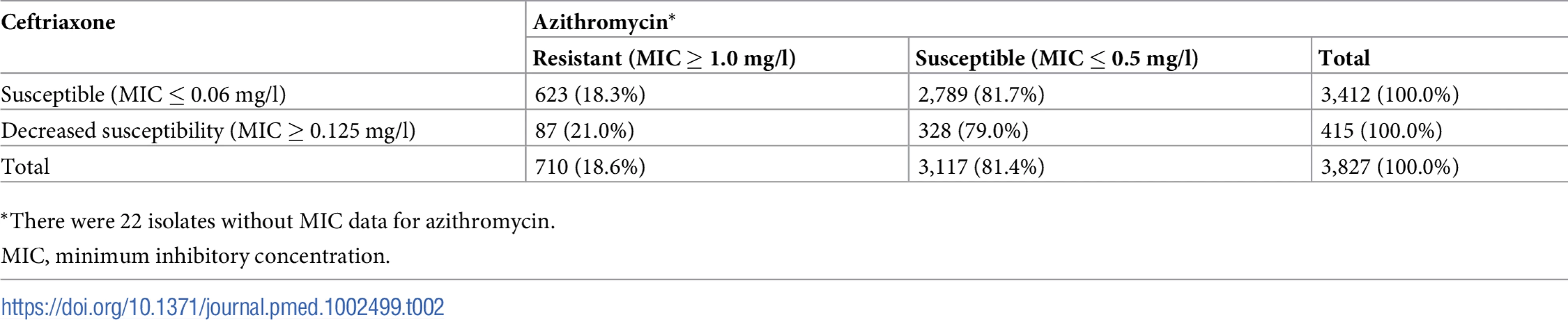 Number and percentage of isolates susceptible or resistant to azithromycin by susceptibility breakpoints of ceftriaxone.