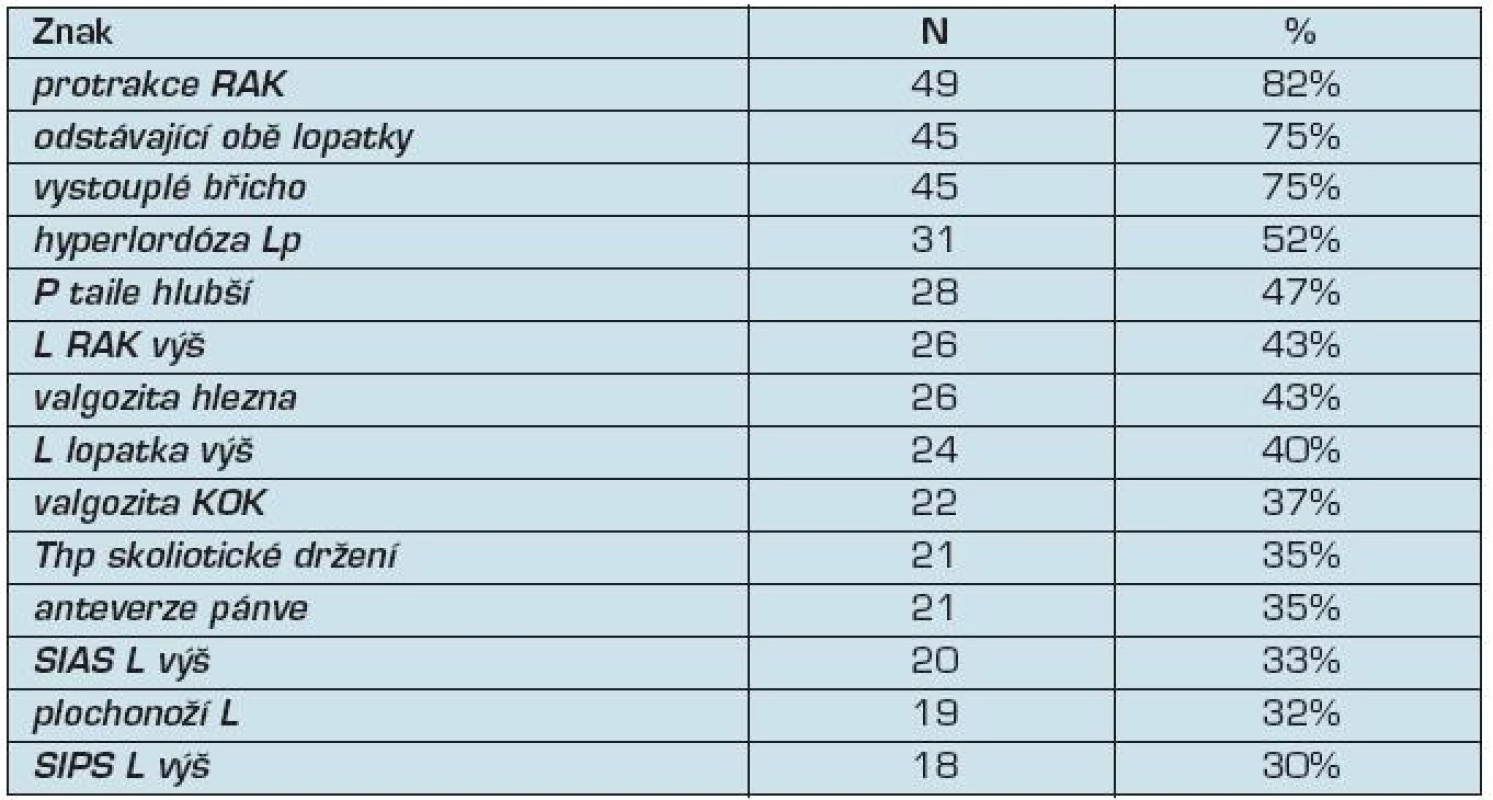 Nejčastěji se vyskytující znaky v kvalitě držení těla