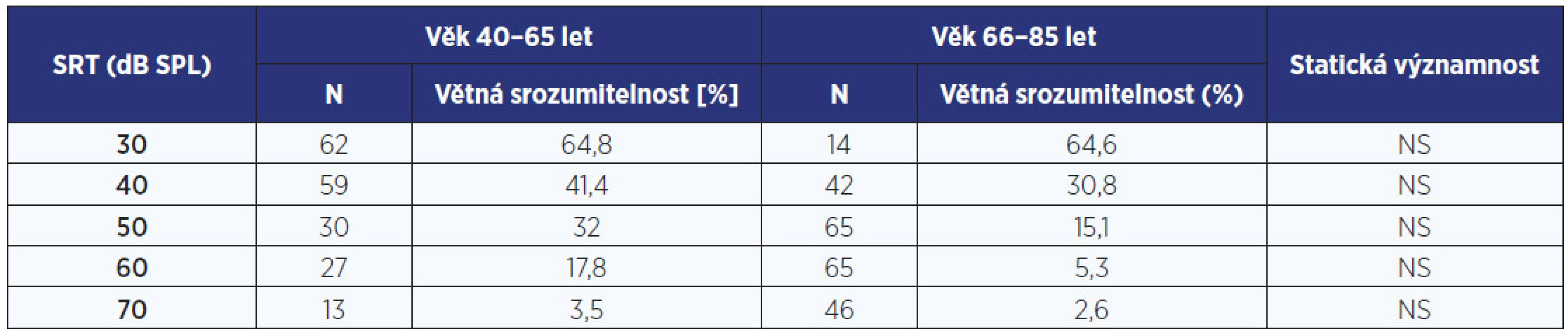 Větná srozumitelnost v šumu: věty 65 (dB SPL) a hovorový šum 70 (dB SPL)