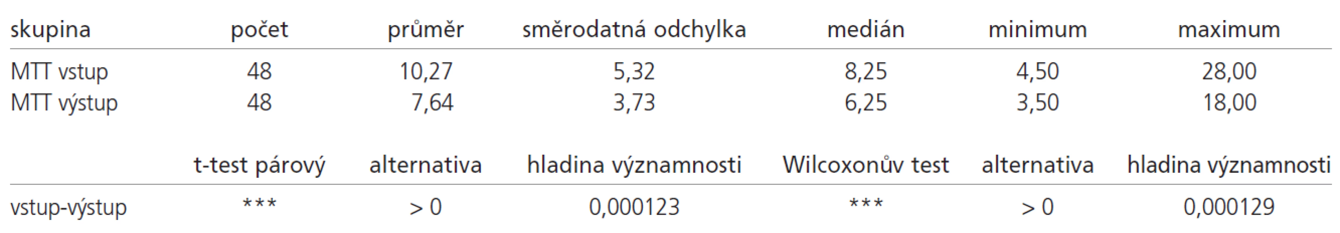 Hodnoty scintigrafie MTT [s] před zahájením a po ukončení léčby – celý soubor.