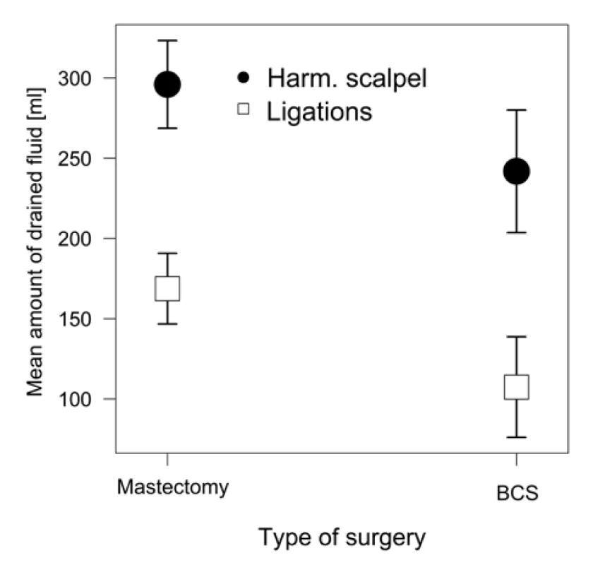 The relationship between the method of axillary
dissection and the mean amount of drained fluid