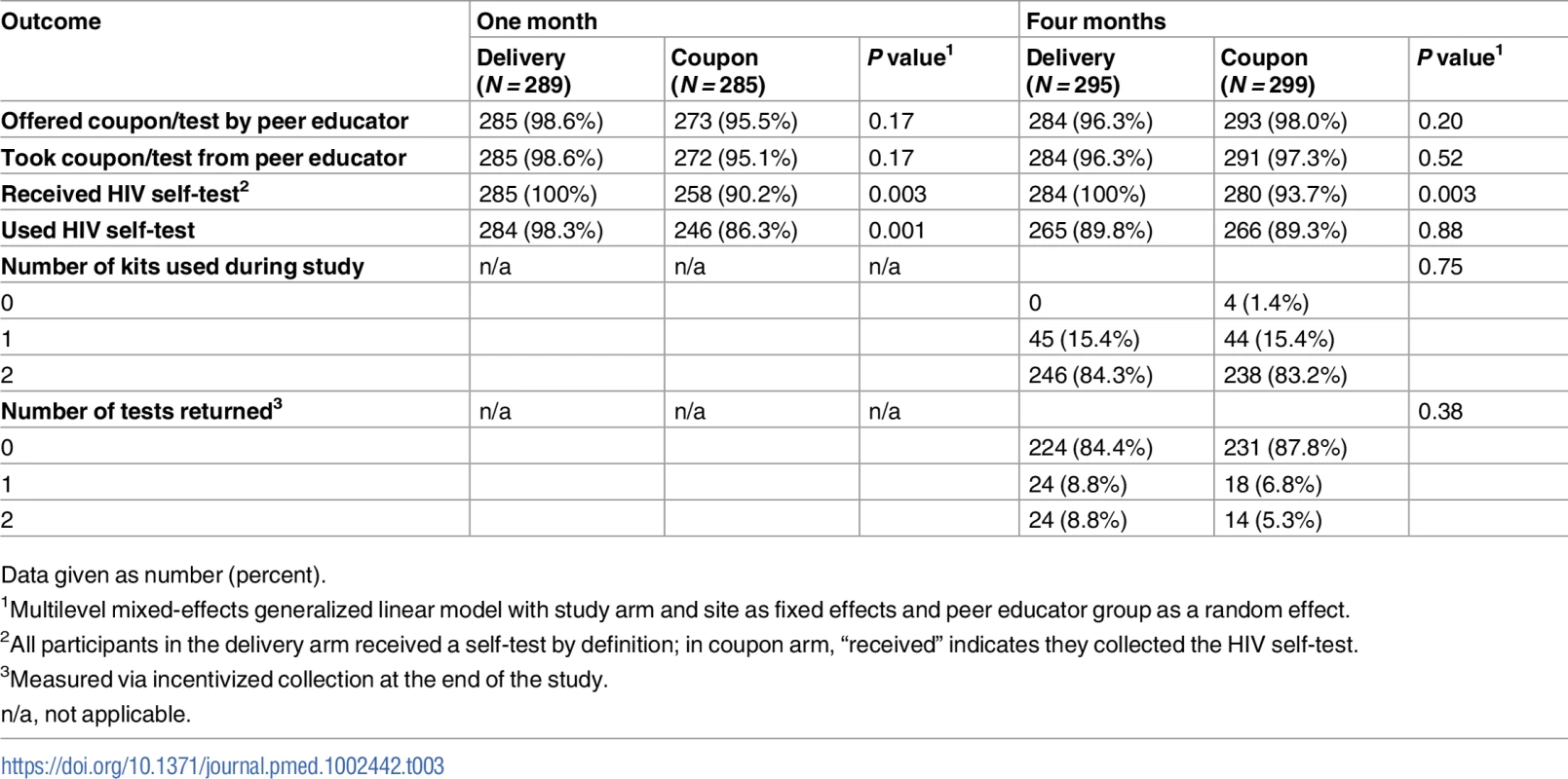 HIV self-test kit distribution and use at 1 and 4 months by study arm.
