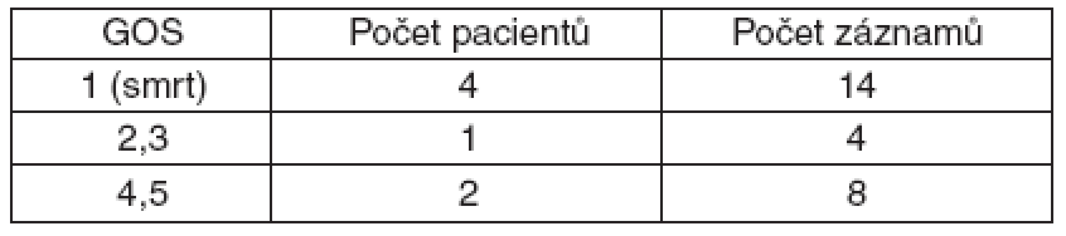 Charakteristika souboru podle přítomnosti GOS