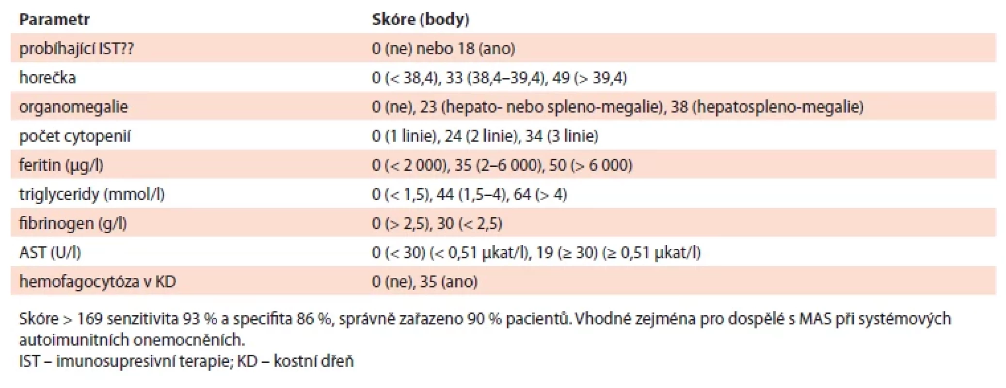 H-skóre. Převzato z [12].