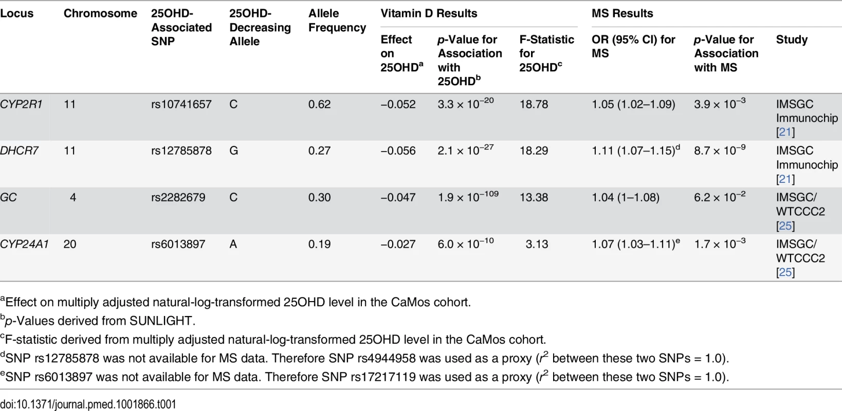 Characteristics of SNPs used as instrumental variables.
