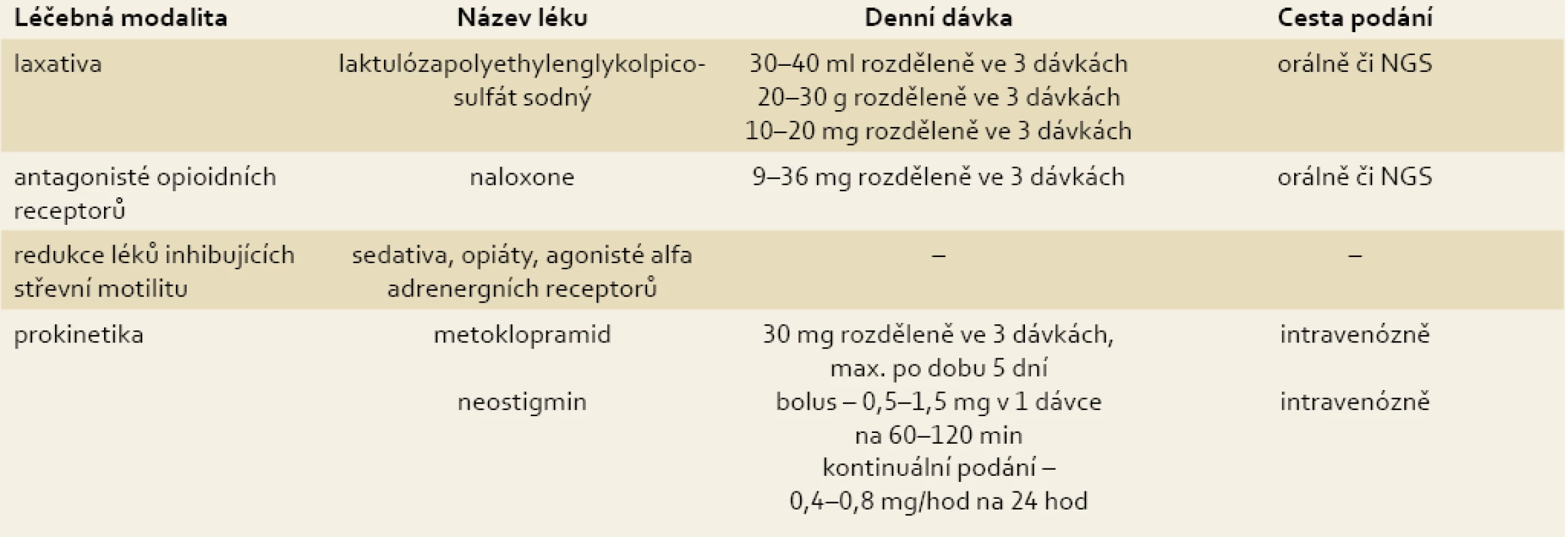 Přehled léčebných možností v terapii gastrointestinální dysmotility dolní části GIT kriticky nemocných. Upraveno dle [14].
Tab. 3. Overview of treatment options in the therapy of gastrointestinal dysmotility of the lower part of GIT in critically ill patients. Modified [14].