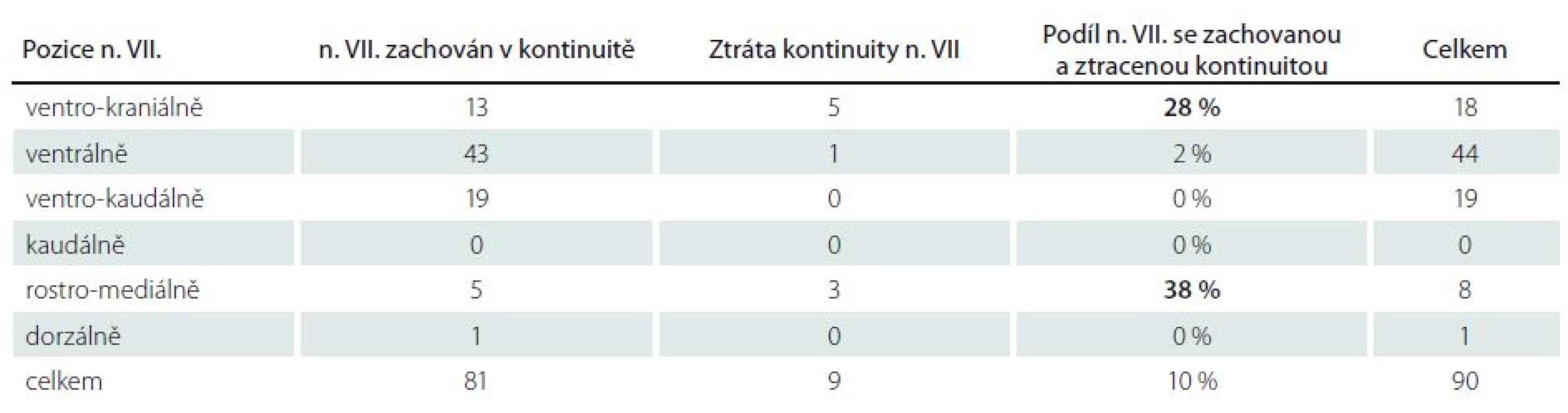Vliv polohy na zachování kontinuity n. VII.