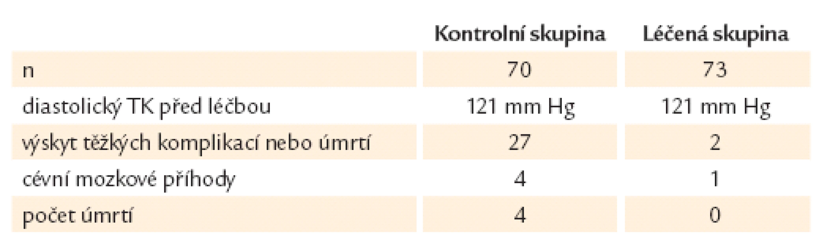 Prvá randomizovaná studie léčby hypertenze s diastolickým TK 114–129 mm Hg (VA Hospital study).
