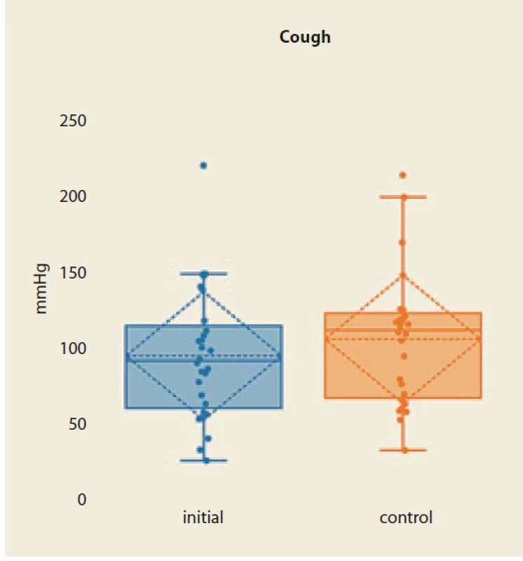 Sphincter pressure during voluntary cough. Data acquired by 3D HD anorectal manometry. The eff ect of intervention was not statistically signifi cant. Initial: pre intervention. Control: post intervention.
