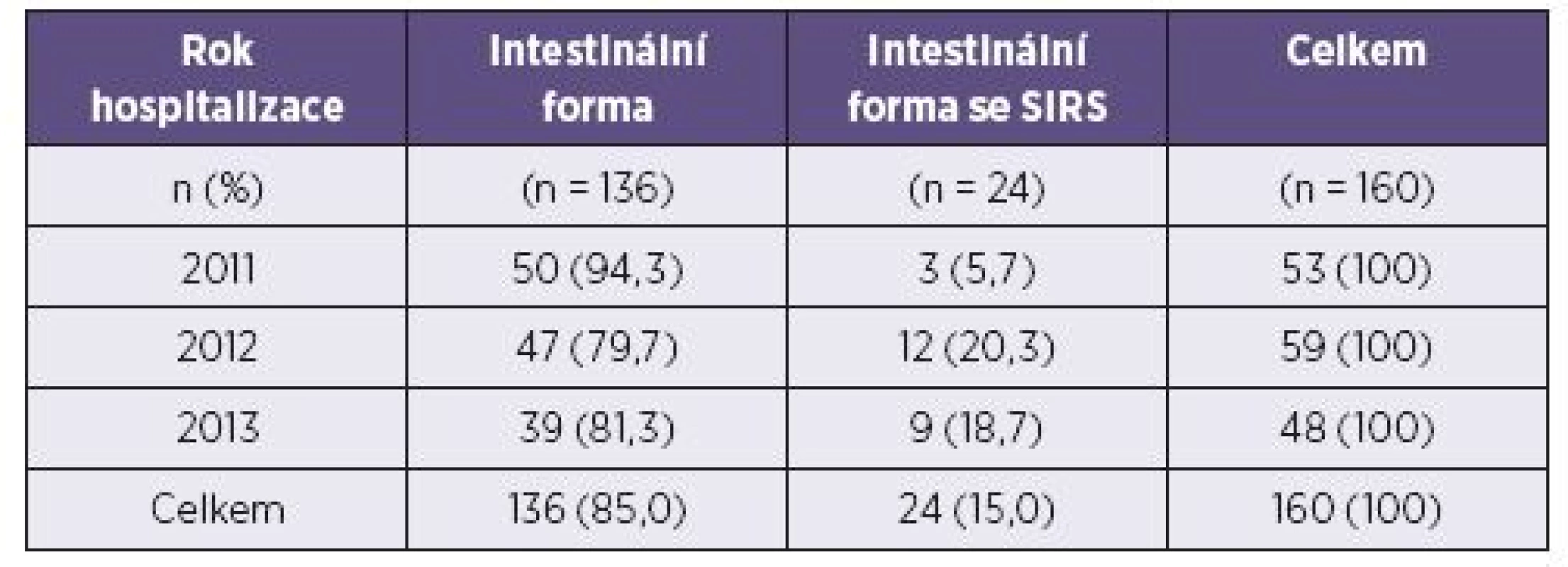 Počty pacientů hospitalizovaných v jednotlivých letech s danou formou onemocnění
Table 1. Patients hospitalized with different forms of cammpylobacteriosis by year
