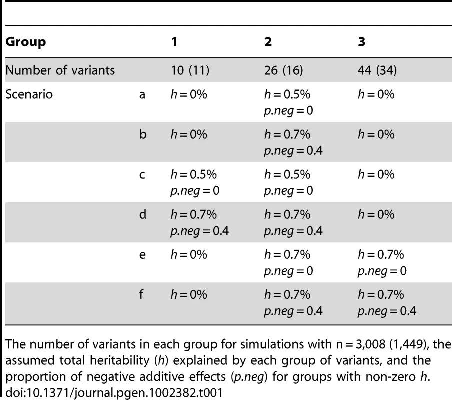 Simulations with three groups.