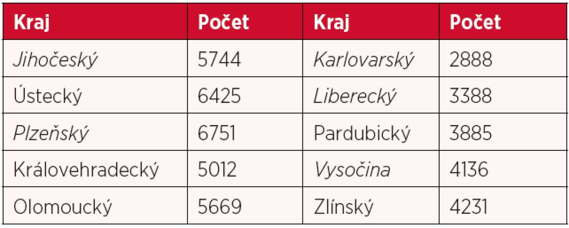 Kraje se středním a nízkým počtem nemocných (data z roku 2012)