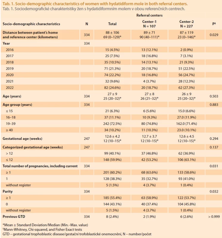 Socio-demographic characteristics of women with hydatidiform mole in both referral centers. Tab. 1. Sociodemografi cké charakteristiky žen s hydatidiformním molem v obou referenčních centrech.