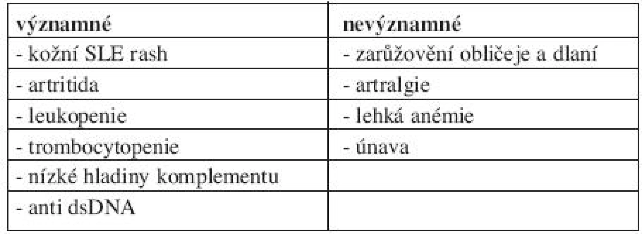 Významné markery předpovídající možný relaps SLE.