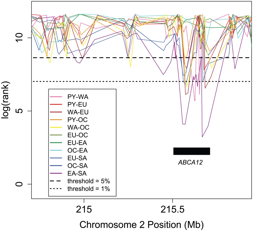 Ranks of F<sub>ST</sub> in a section of Chromosome 2, illustrating parallel divergence at <i>ABCA12</i>.