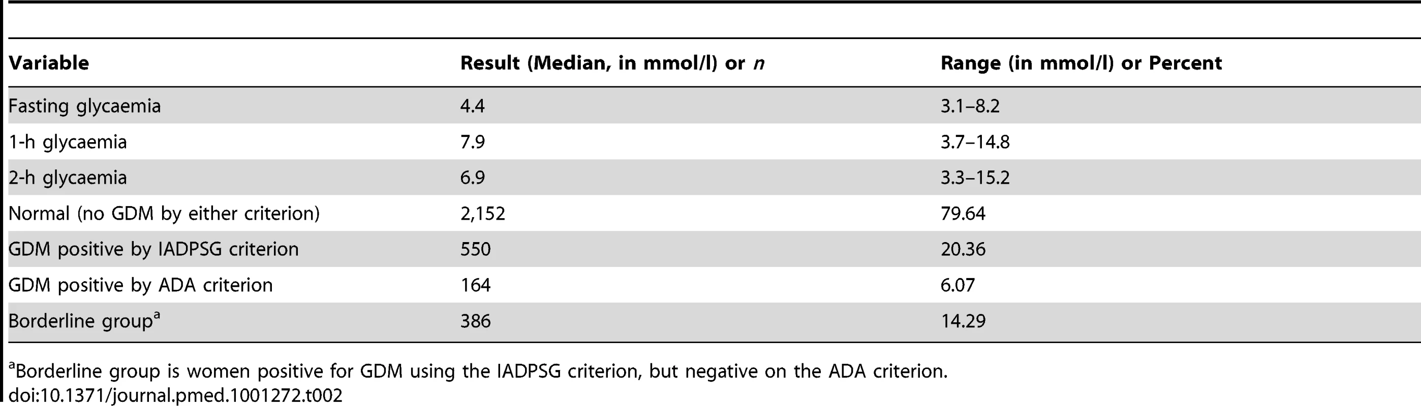 Maternal glycaemia and prevalence of gestational diabetes.