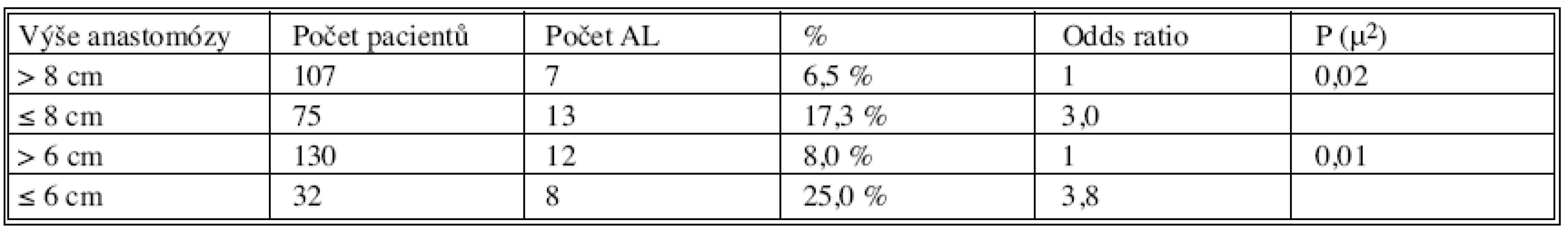 Vliv výšky anastomózy na výskyt AL
Tab. 9. Effect of the site level of the anastomosis on the AL rates