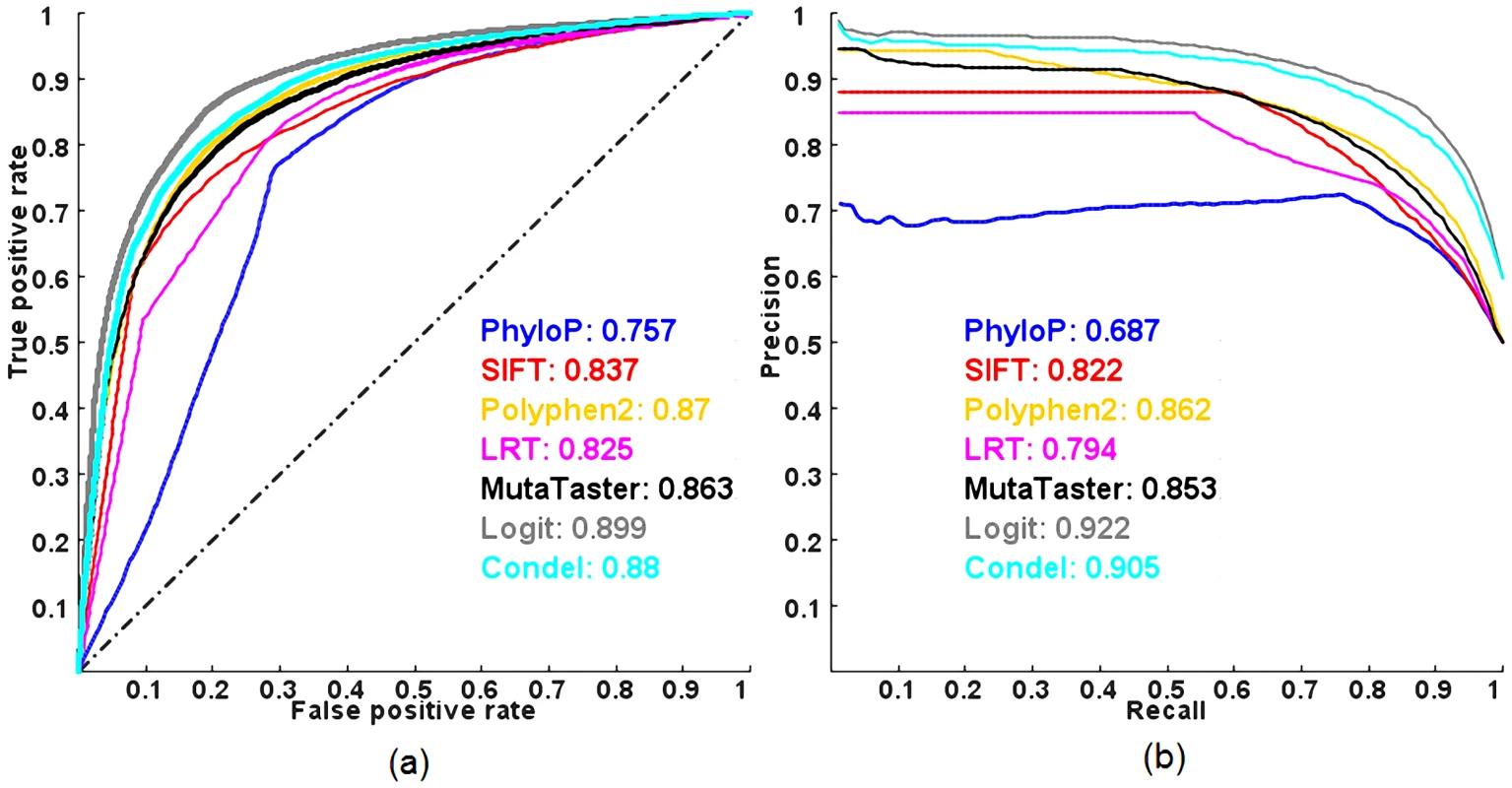 ROC and PR curves of prediction methods evaluated on the HumVar dataset using a 10-fold cross-validation.
