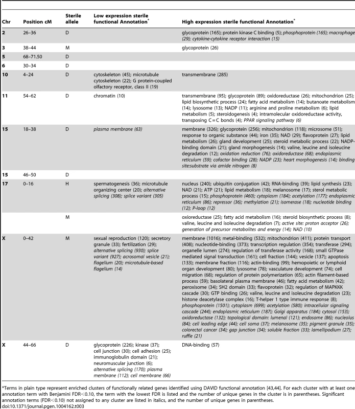 Functional annotation of QTT associated with <i>trans</i> eQTL hotspots.