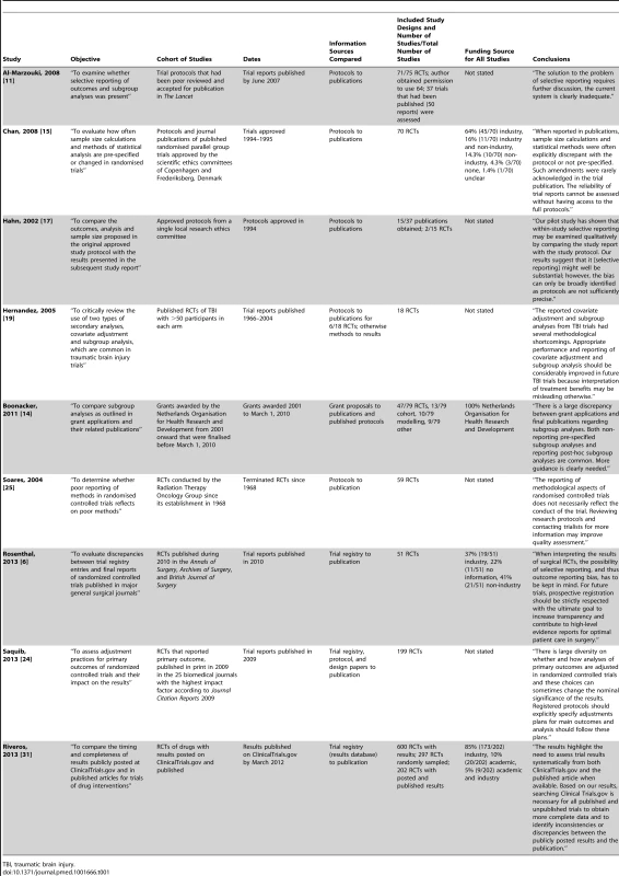 Characteristics of included studies comparing protocols or trial registry entries to full publications.