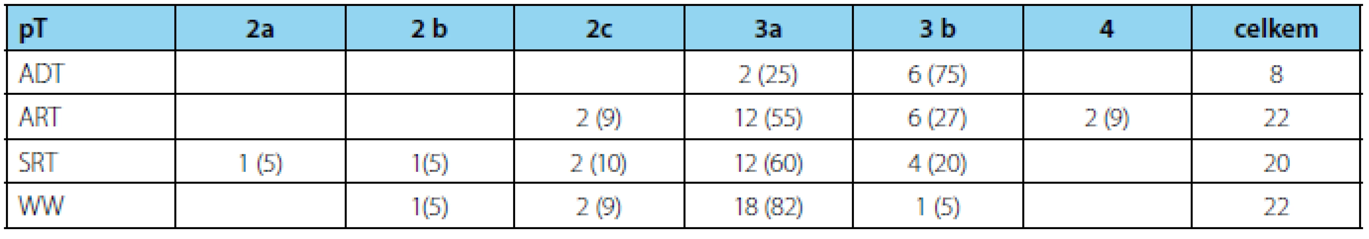 Počty pacientů dle kategorie pT – n (%)
Tab. 1 Patients distribution according to category pT – n (%)