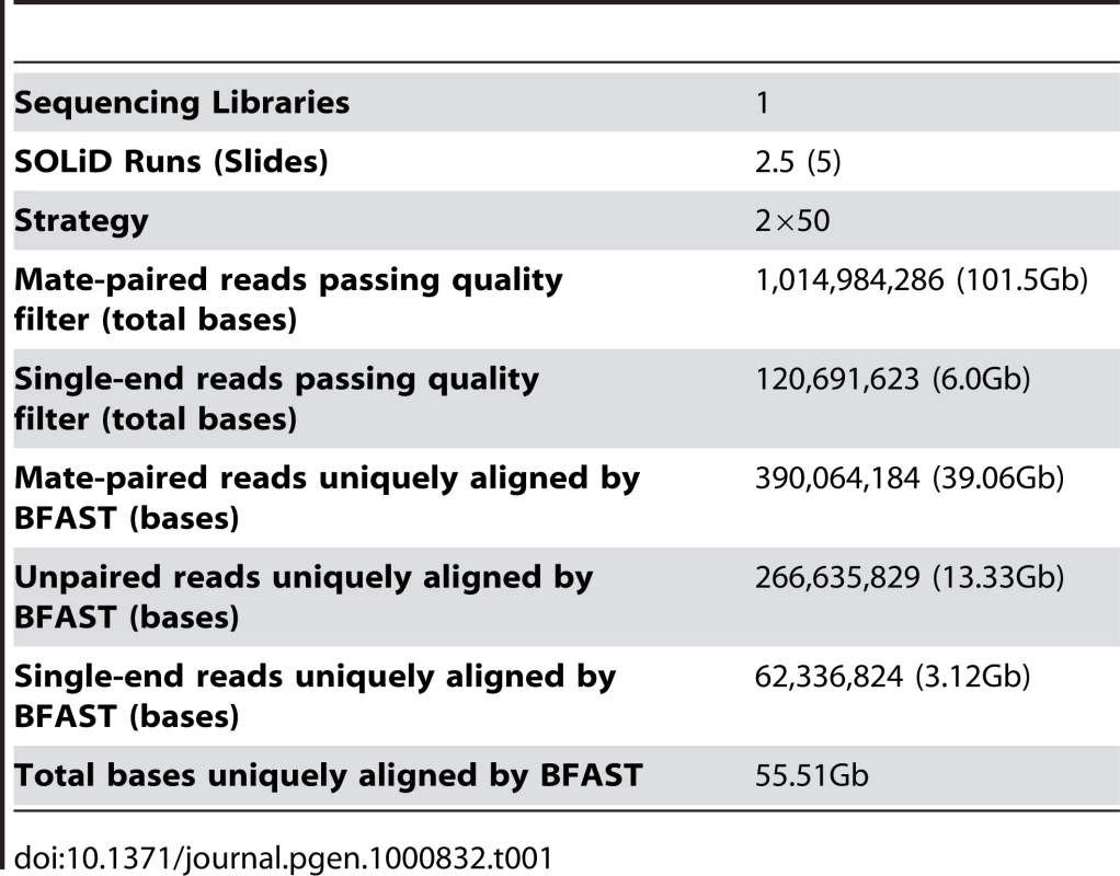 Genome sequencing summary.