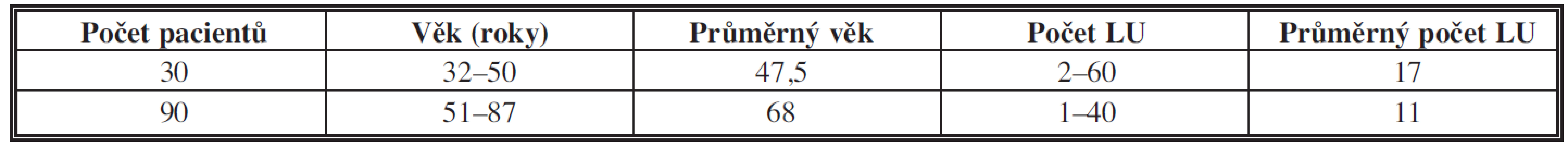 Počet lymfatických uzlin (LU) v závislosti na věku pacientů
Tab. 1: The dependency of the number of lymph nodes on the patient’s age