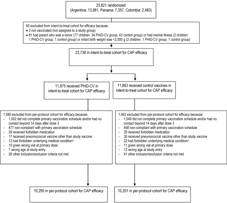 Trial profile for children included in the analysis of the primary study end point.