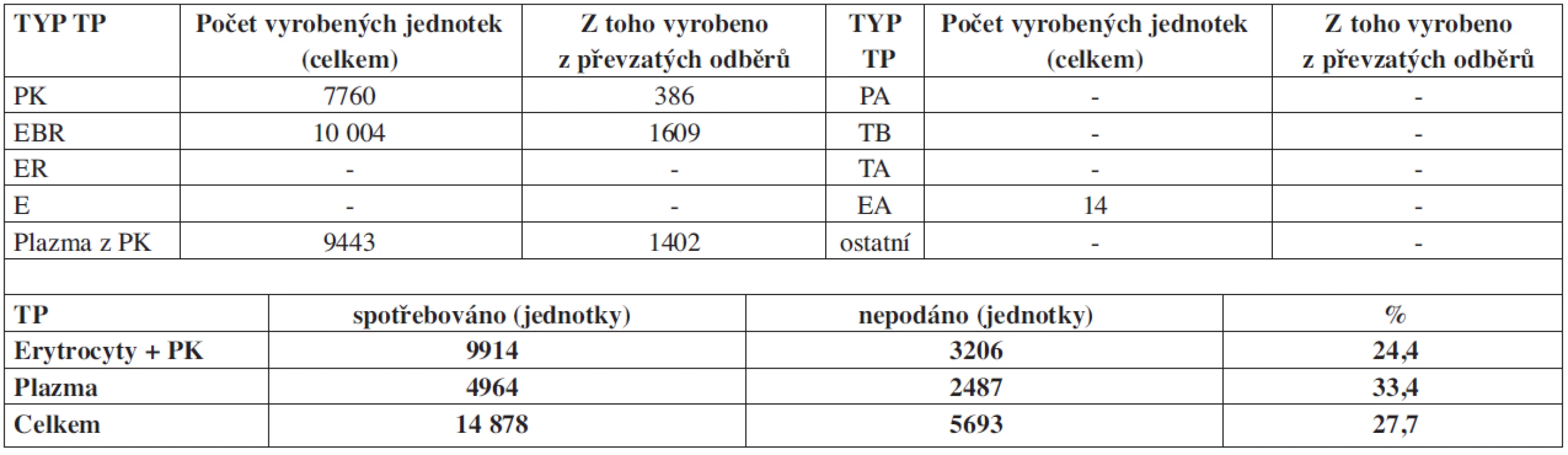 Autotransfuze v České republice v roce 2009 – transfuzní přípravky.
