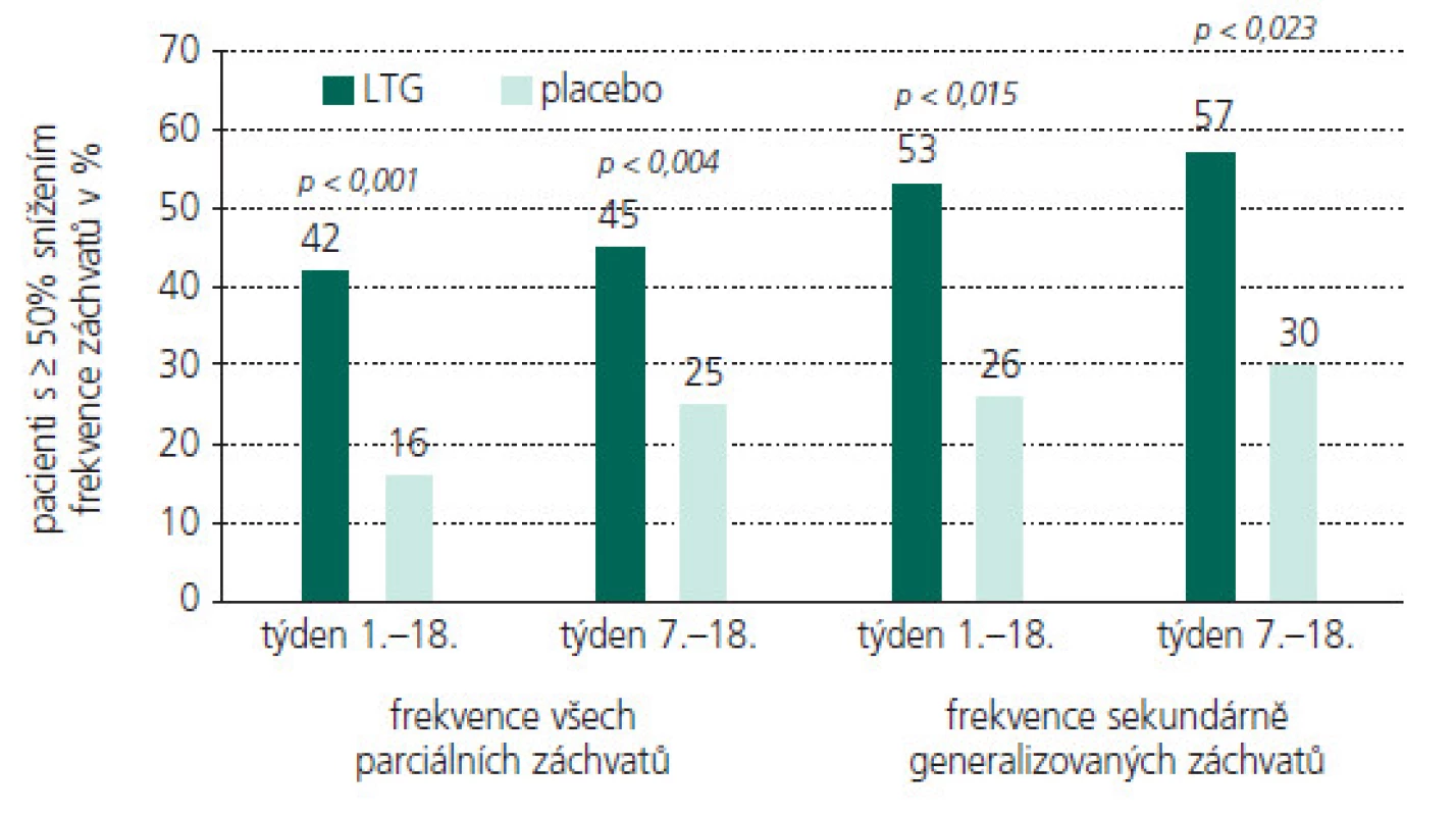LTG jako přídatná terapie u dětských pacientů s PS (procento pacientů s ≥ 50% snížení frekvence záchvatů oproti stavu před zahájením terapie).